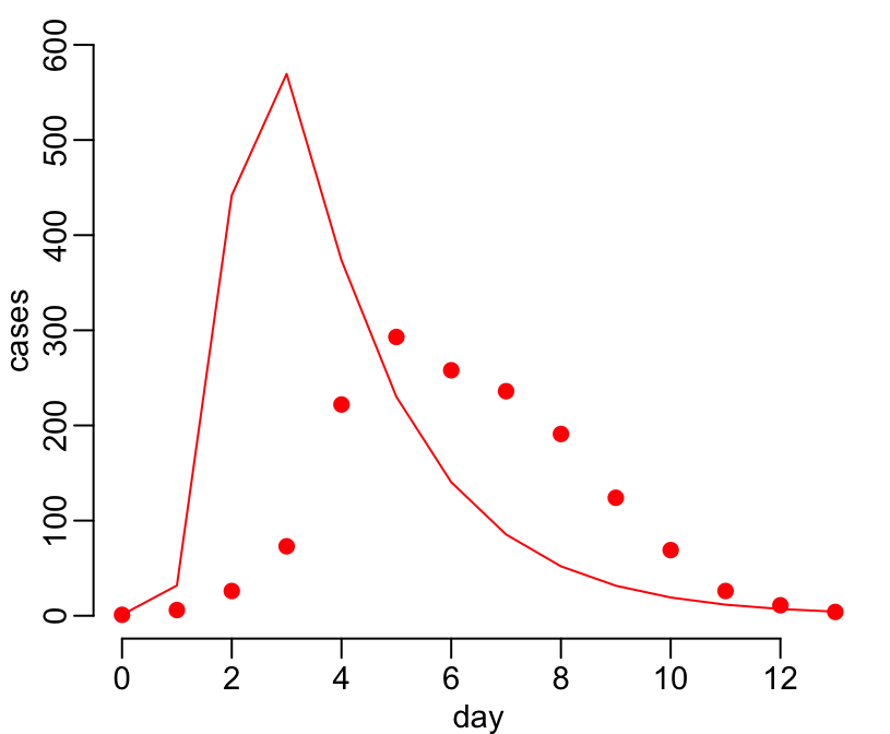 model calibration experiment