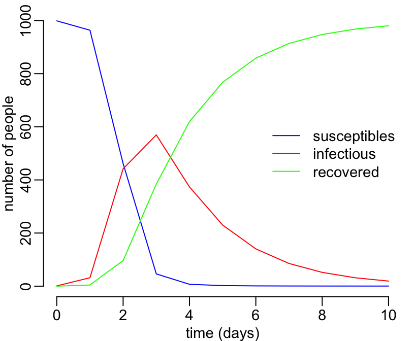 SIR models in R
